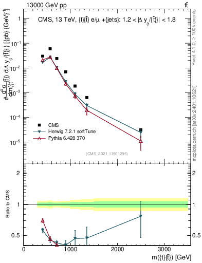 Plot of ttbar.m in 13000 GeV pp collisions