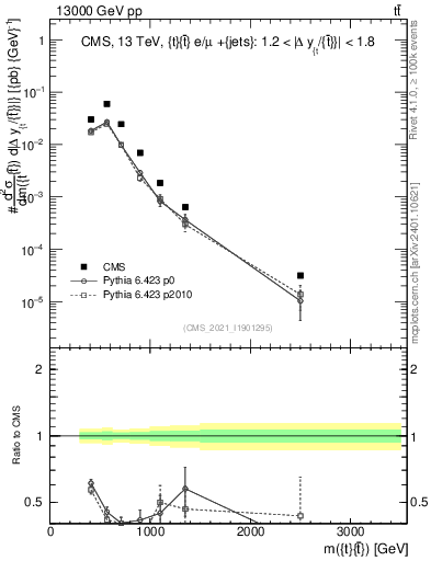 Plot of ttbar.m in 13000 GeV pp collisions