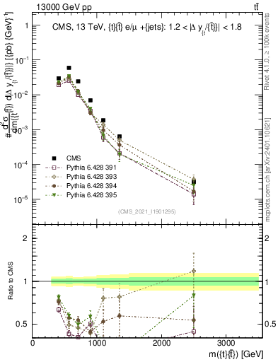 Plot of ttbar.m in 13000 GeV pp collisions