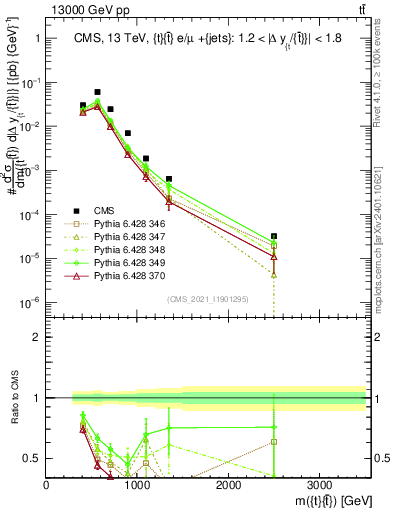 Plot of ttbar.m in 13000 GeV pp collisions