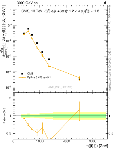 Plot of ttbar.m in 13000 GeV pp collisions