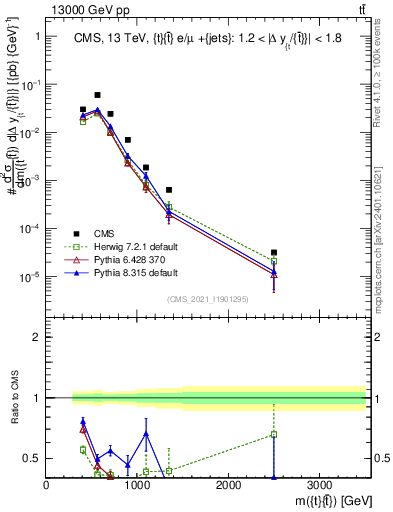 Plot of ttbar.m in 13000 GeV pp collisions