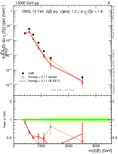 Plot of ttbar.m in 13000 GeV pp collisions