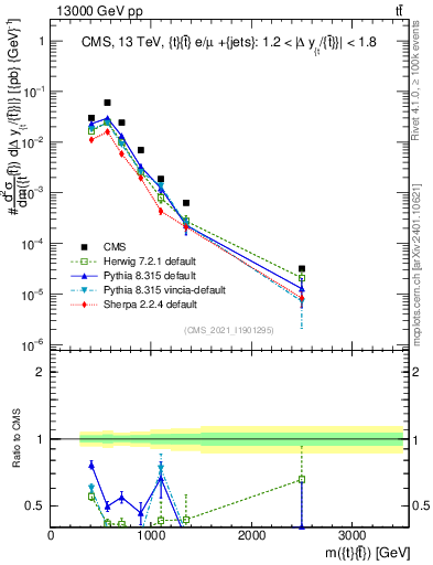 Plot of ttbar.m in 13000 GeV pp collisions