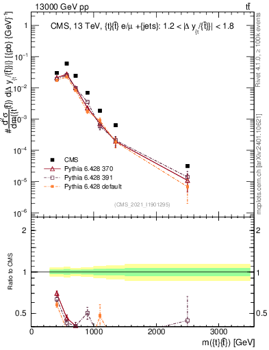Plot of ttbar.m in 13000 GeV pp collisions
