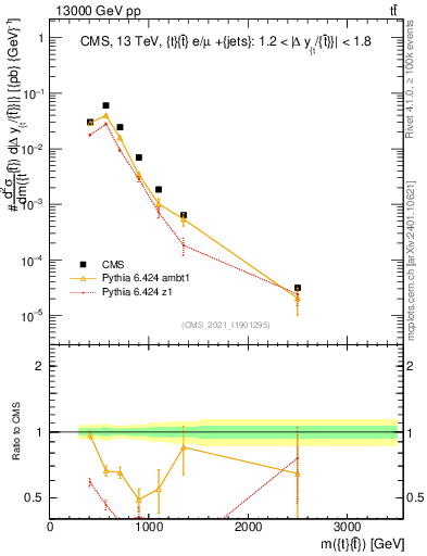 Plot of ttbar.m in 13000 GeV pp collisions