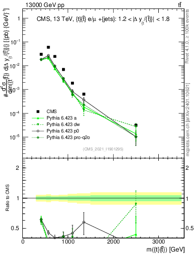 Plot of ttbar.m in 13000 GeV pp collisions
