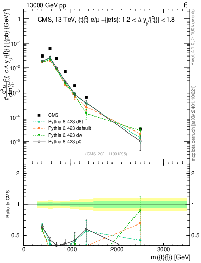 Plot of ttbar.m in 13000 GeV pp collisions