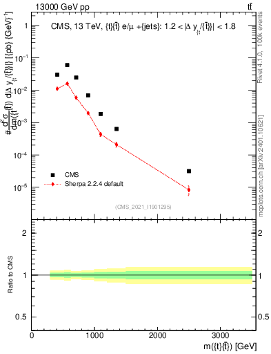 Plot of ttbar.m in 13000 GeV pp collisions