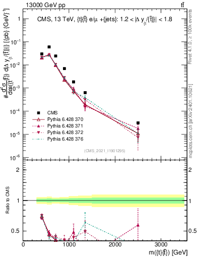 Plot of ttbar.m in 13000 GeV pp collisions