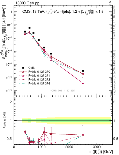 Plot of ttbar.m in 13000 GeV pp collisions