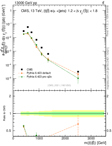 Plot of ttbar.m in 13000 GeV pp collisions