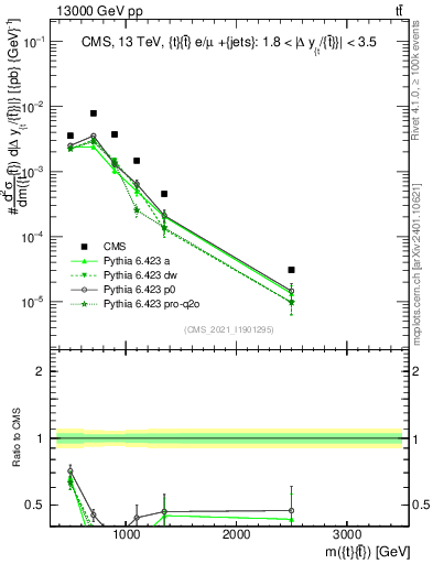 Plot of ttbar.m in 13000 GeV pp collisions