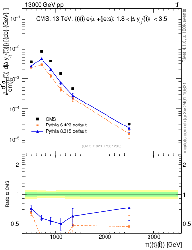 Plot of ttbar.m in 13000 GeV pp collisions