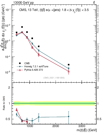 Plot of ttbar.m in 13000 GeV pp collisions