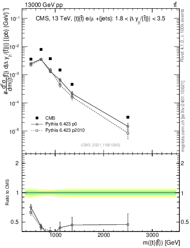 Plot of ttbar.m in 13000 GeV pp collisions