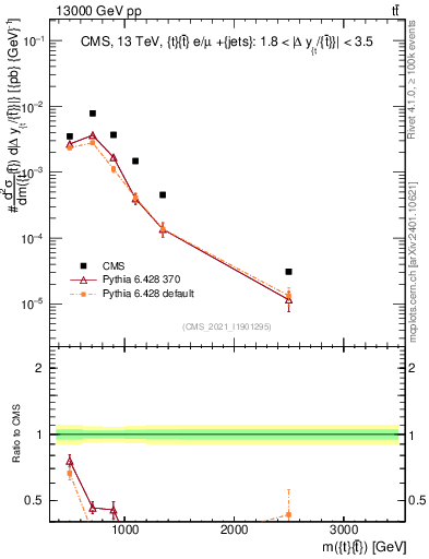 Plot of ttbar.m in 13000 GeV pp collisions