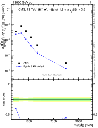 Plot of ttbar.m in 13000 GeV pp collisions