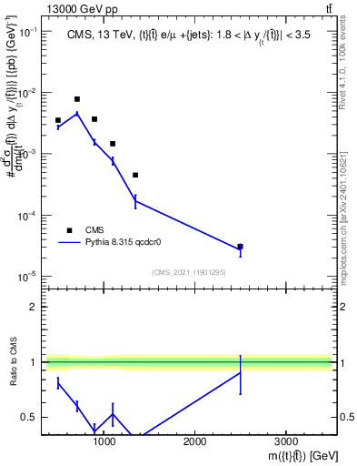 Plot of ttbar.m in 13000 GeV pp collisions