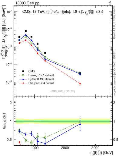 Plot of ttbar.m in 13000 GeV pp collisions
