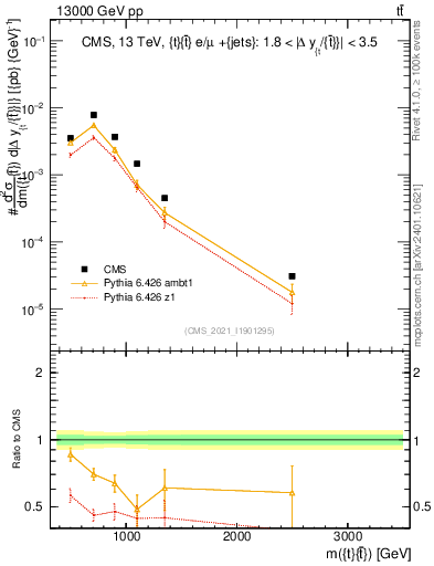 Plot of ttbar.m in 13000 GeV pp collisions