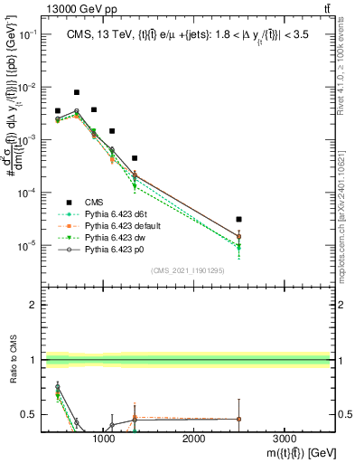 Plot of ttbar.m in 13000 GeV pp collisions