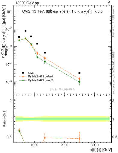Plot of ttbar.m in 13000 GeV pp collisions