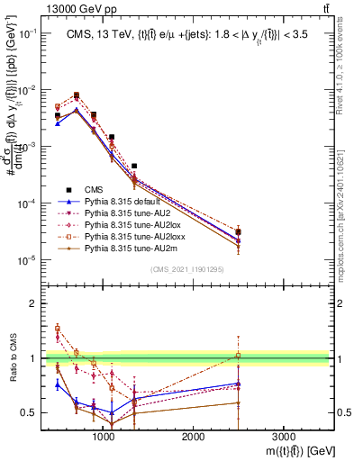 Plot of ttbar.m in 13000 GeV pp collisions