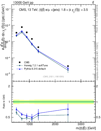 Plot of ttbar.m in 13000 GeV pp collisions