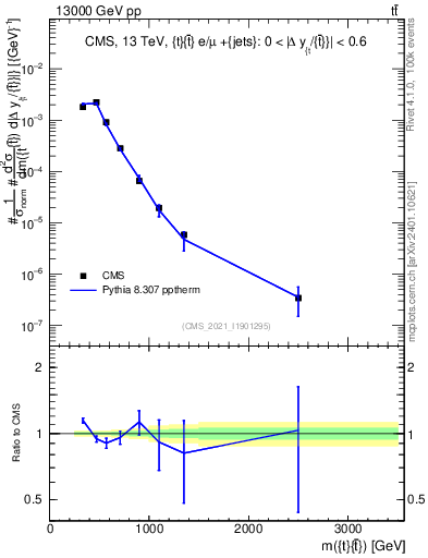 Plot of ttbar.m in 13000 GeV pp collisions
