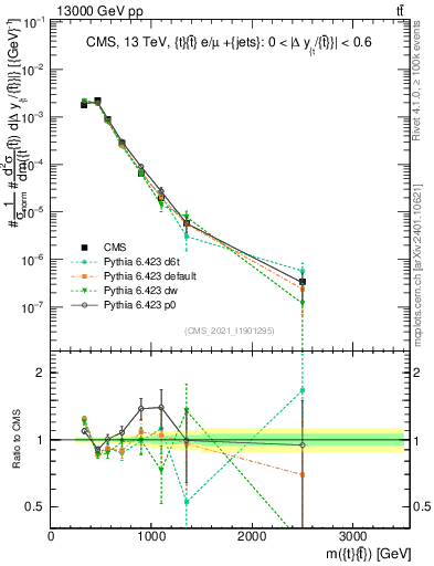 Plot of ttbar.m in 13000 GeV pp collisions