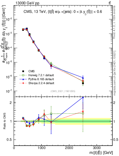 Plot of ttbar.m in 13000 GeV pp collisions