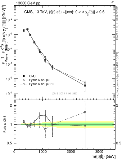 Plot of ttbar.m in 13000 GeV pp collisions