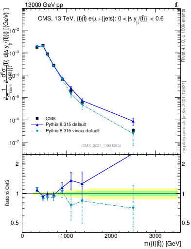 Plot of ttbar.m in 13000 GeV pp collisions