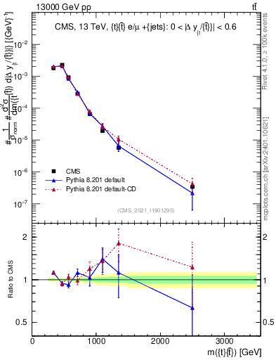 Plot of ttbar.m in 13000 GeV pp collisions
