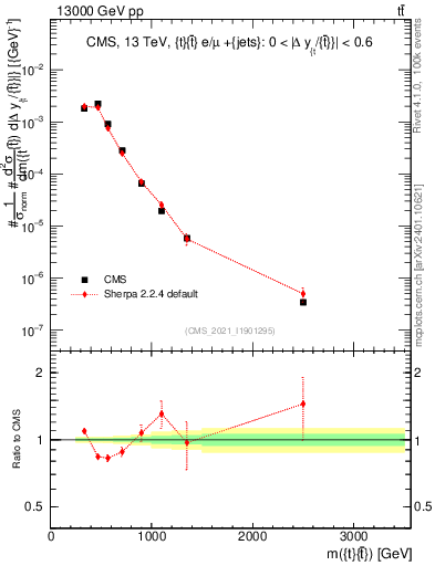Plot of ttbar.m in 13000 GeV pp collisions