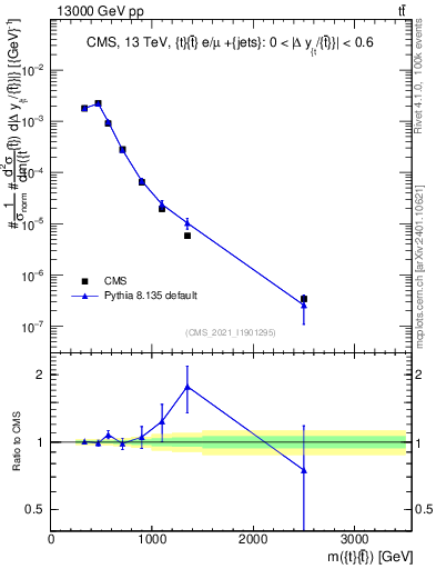 Plot of ttbar.m in 13000 GeV pp collisions
