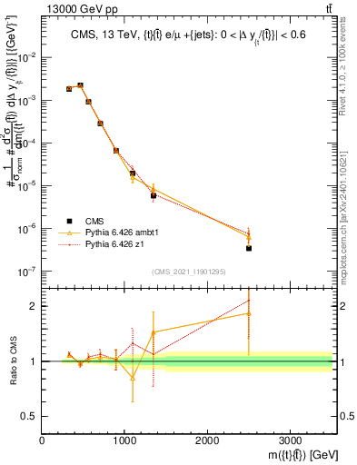 Plot of ttbar.m in 13000 GeV pp collisions