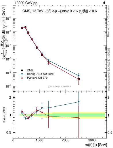 Plot of ttbar.m in 13000 GeV pp collisions
