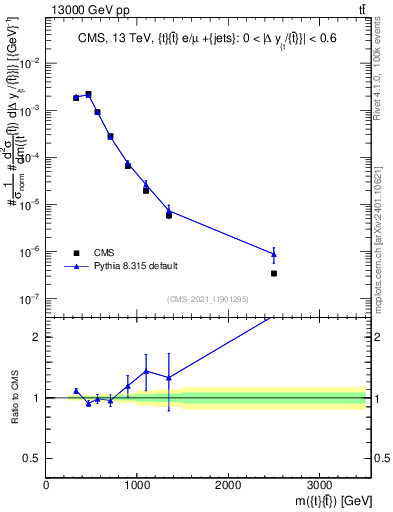 Plot of ttbar.m in 13000 GeV pp collisions