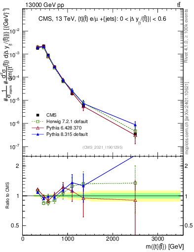 Plot of ttbar.m in 13000 GeV pp collisions