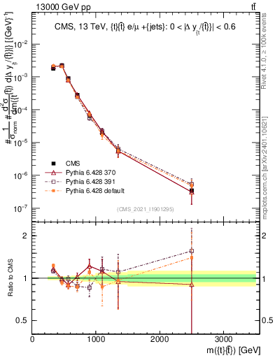 Plot of ttbar.m in 13000 GeV pp collisions