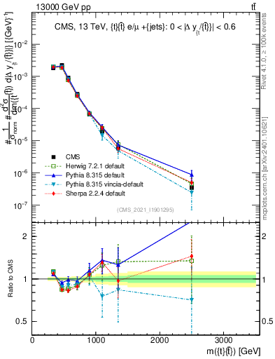 Plot of ttbar.m in 13000 GeV pp collisions