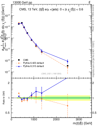 Plot of ttbar.m in 13000 GeV pp collisions