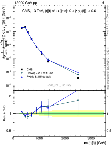 Plot of ttbar.m in 13000 GeV pp collisions