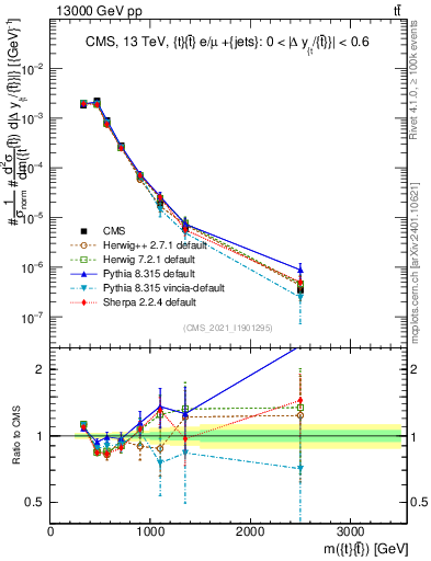 Plot of ttbar.m in 13000 GeV pp collisions