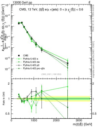 Plot of ttbar.m in 13000 GeV pp collisions