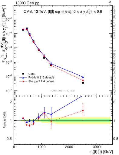 Plot of ttbar.m in 13000 GeV pp collisions