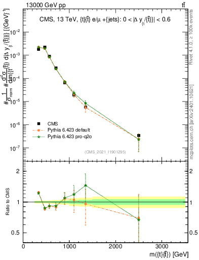 Plot of ttbar.m in 13000 GeV pp collisions