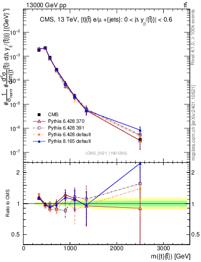 Plot of ttbar.m in 13000 GeV pp collisions
